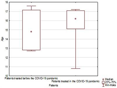 Assessment of children suicide attempts frequency in the peripandemic period